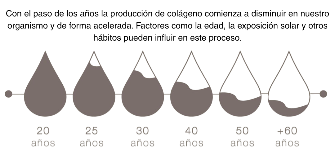 P&eacute;rdida de col&aacute;geno con la edad